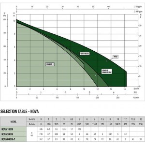 Thông số hoạt động - Bơm chìm NOVA/ FEKA
